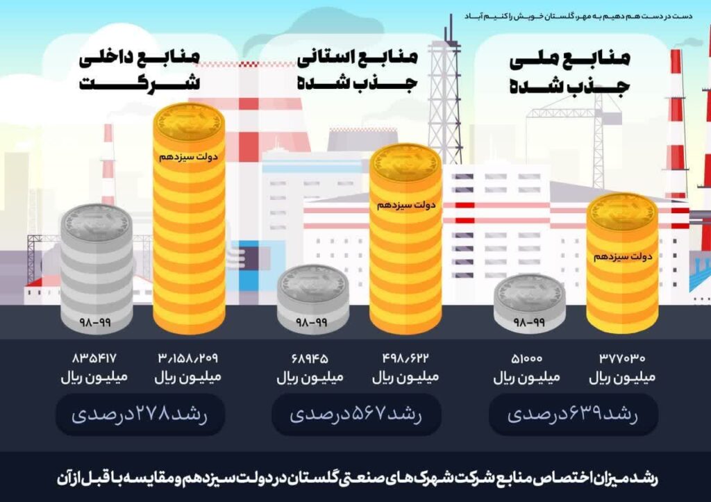 مقایسه رشد میزان اختصاص منابع به شرک شهرک های صنعتی استان گلستان در دولت سیزدهم