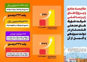 6 300x214 - مقايسه منابع و پروژه هاي زيرساختي شركت شهرك هاي صنعتي استان گلستان در دولت سيزدهم و قبل از آن